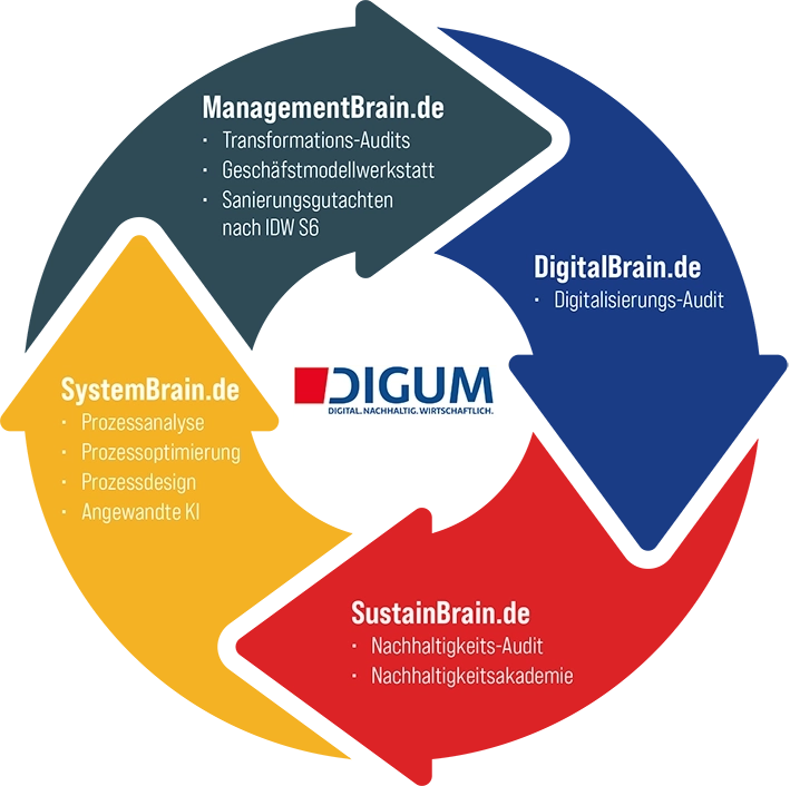 brainfamilie-grafik-digum-gmbh DIGUM KI-Brainfamilie
