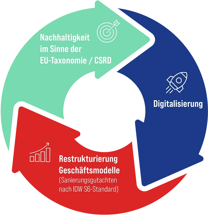 triple-transformation-digum-gmbh DIGUM: Transformations Managemnt planbar machen